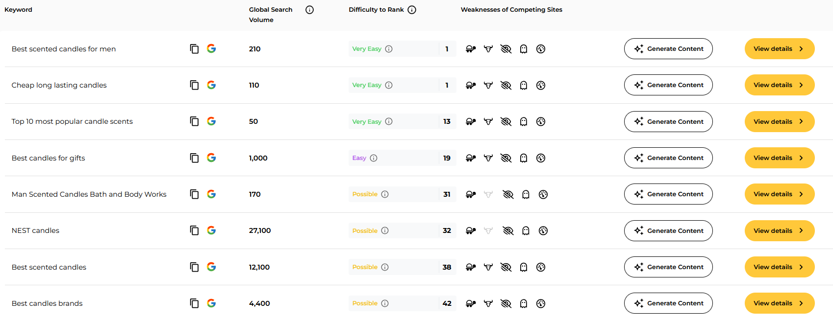 Candle keyword research