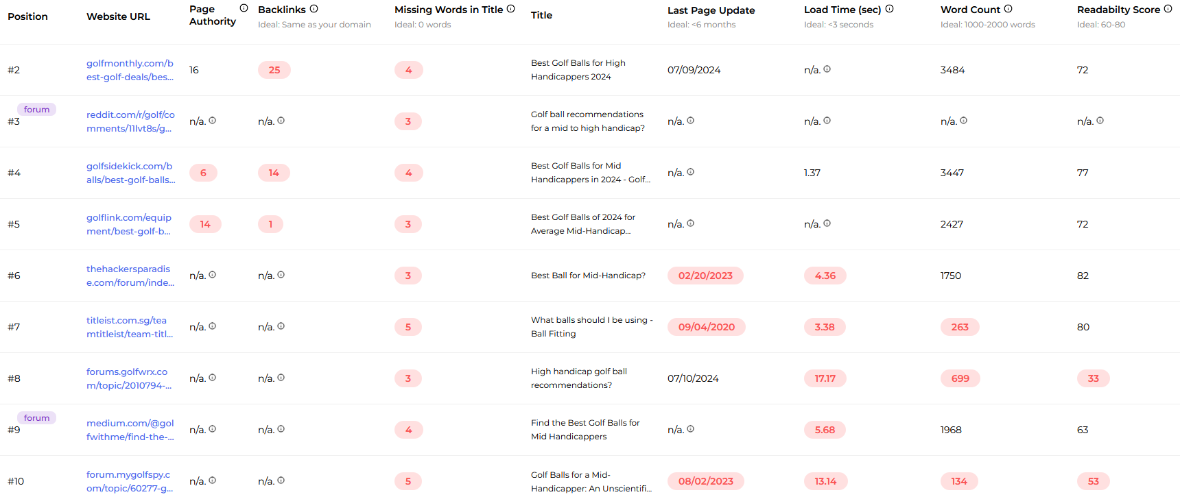 Golf keyword analysis