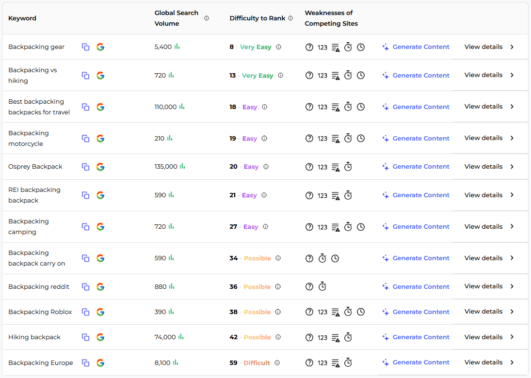 TopicRanker keyword research list